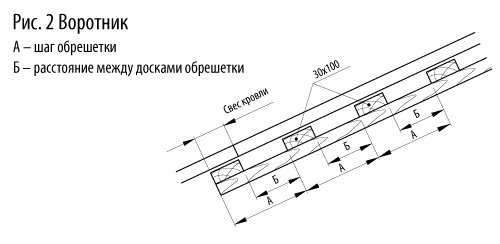 Выступ профнастила за карниз